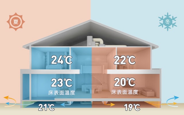 1階も2階も温度ムラが少なく「いつでも」 快適。